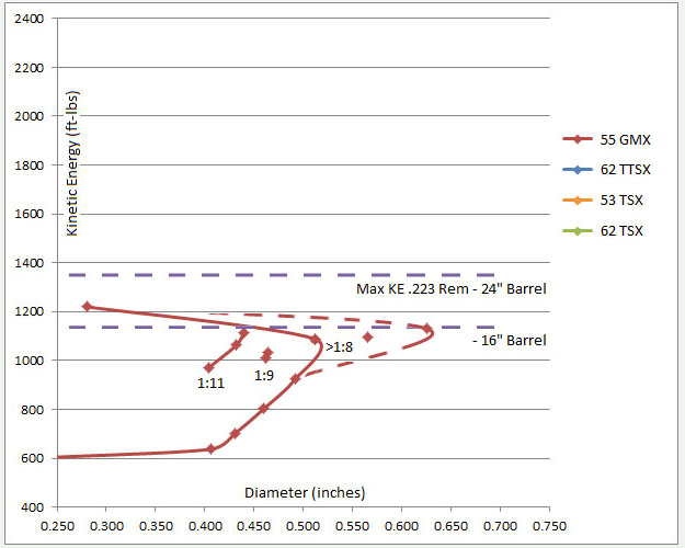 02 hornady 55 gmx expansion with twist rate.jpg